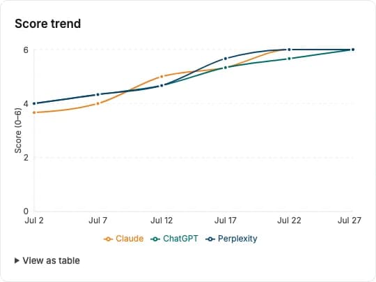 30-day AI visibility score trend with ChatGPT, Claude, and Perplexity lines